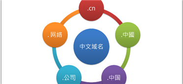 中文域名申请能否快速得到市场认可？